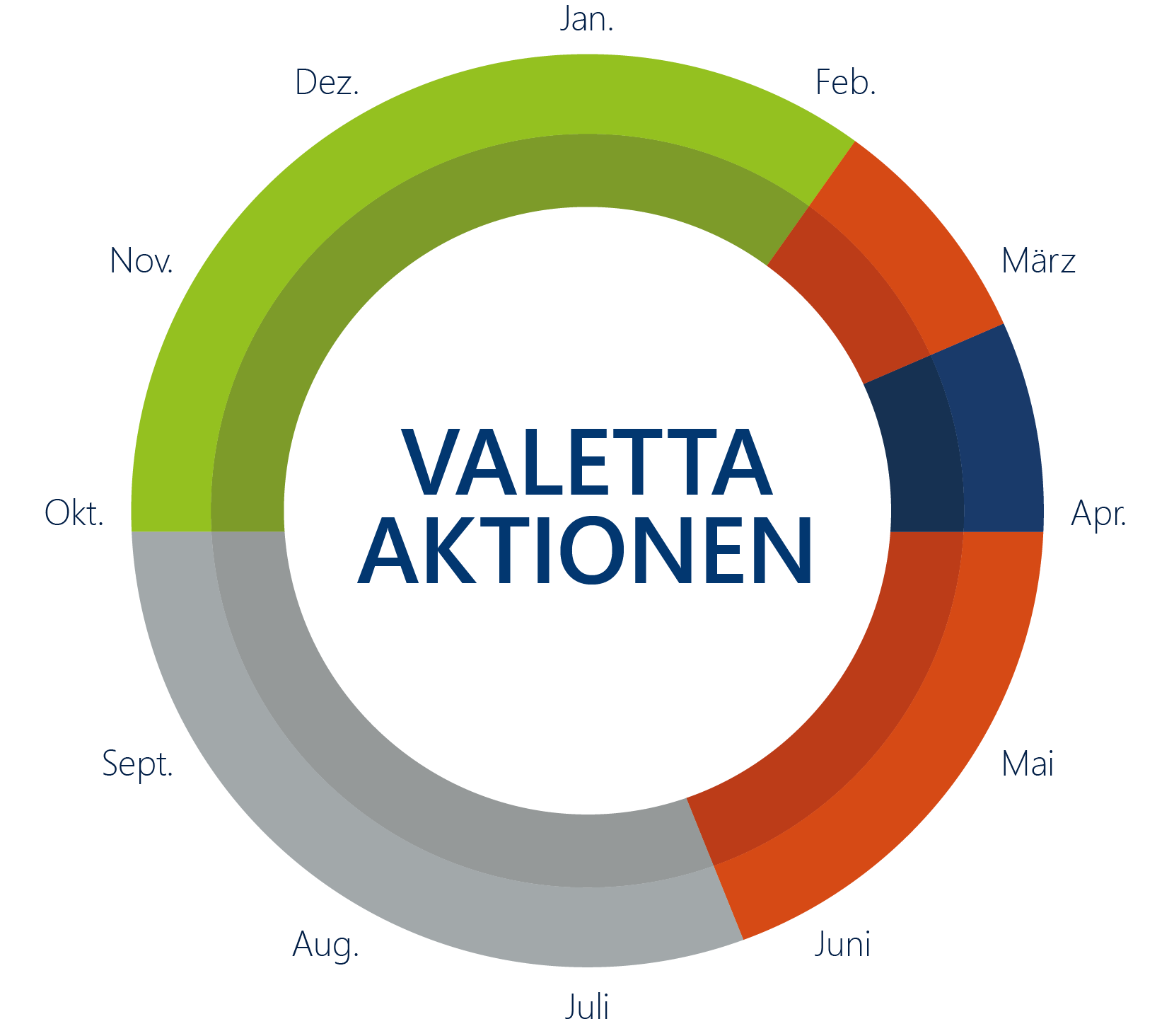 VALETTA Aktionen - Aktionszeitraum Kreisdiagramm